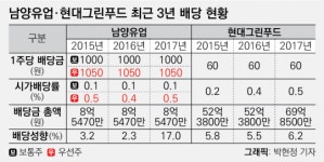 남양유업성수,그린공판장주 | 국민연금 첫 블랙리스트 남양유업·현대그린푸드, 얼마나 주주 무시했길래