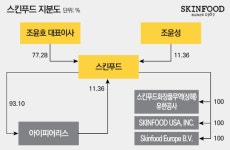 폐업설 시달리는 화장품 브랜드숍 스킨푸드는 어떤 회사