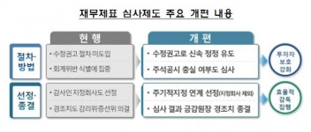 금감원 “비상장주식 공정가치 평가시 기업특성 고려”