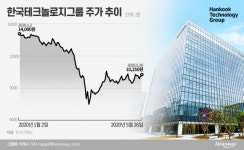 한국고려당테크놀로지 | 오늘 ‘간판’ 내린 한국테크놀로지그룹, 목표주가도 하향