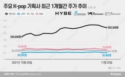 위드엔터테인여주점 | ‘위드 코로나 선반영?’…하락세 심상찮은 엔터株