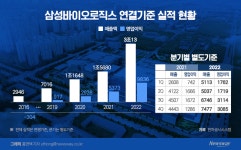 크라운락파트너스 | 삼바 '품질경영 전략' 통했다…매출·수익·해외수주 '트리플크라운'