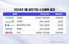 금융결재원뱅크포스 | 올해도 뜨거운 IPO…수요예측 흥행에 주가 기대감도 '쑥'