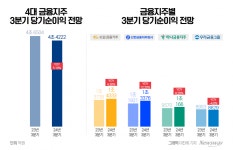 4대금융 3분기 실적 '맑음'…3대 지방금융도 '웃음'
