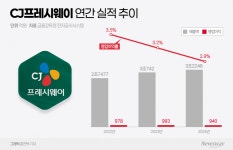 CJ프레시웨이 을지병원 의정부점 | CJ프레시웨이 외형 확장 성공…내실은 '속빈강정'