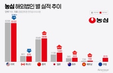 법인농심후레쉬 | 농심, 올해 러시아 법인 설립 추진…북미 매출 둔화 속 신규 시장 확보 전략