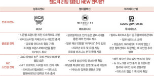 핸드백 리딩 컴퍼니, 뉴 전략은?성주디앤디 · 엠티콜렉션 · 크리에이션엘