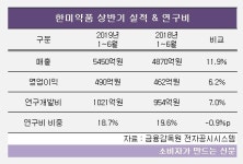 삼성웰스토리한미약품연구센터주 | 한미약품, 상반기 연구개발비 1000억 돌파...매출 대비 비중 제약사 '톱'