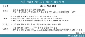 호남정수기A/S | 유명 브랜드 가전·렌탈 업체, 이전설치 AS 지연·거부로 소비자 골머리