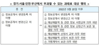 다판다경기남부가맹지역본부 | 경기도, 예상 매출액 서면 교부 등 가맹본부 과태료 부과 대상 5개 추가