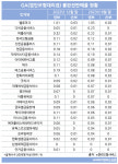 밸류마크엠앤에이주 | 인카금융서비스 불완전판매율 0%...밸류마크‧DB금융서비스‧피플라이프 불완전판매 여전