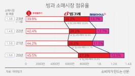다원푸드빙과 | 한겨울 빙과업계 시장점유율 1·2위 초박빙 싸움…빙그레, 롯데웰푸드 넘어설까?