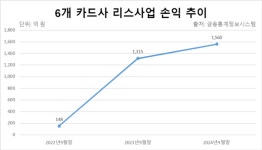 신한카드렌탈/리스사용료 | 카드사 리스사업 최강자는 신한카드...수익·자산 독보적 1위