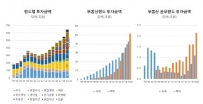 이지스자산운용(주)이지스사모부동산투자신탁42호 | 이지스자산운용 "해외 부동산펀드 투자 계속 늘어날 것"