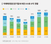 미래에셋자산운용(주)(맵스프런티어28호) | 미래에셋증권 '글로벌 탑티어 IB' 노린다