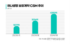 하나생명, 2년새 CSM 2배 껑충…건강보험 체질 개선 성공
