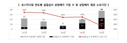 (주)세기산업-폐지('01.3.30) | 거래소, 부실기업 퇴출 가속화…상장폐지 집중관리단 가동