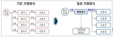 중소기업 지원, '사업중심'에서 '기업 중심'으로