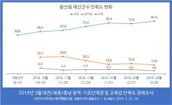 엠앤엠리서치세종지사 | 황선봉 예산군수, 직무수행 만족도 '껑충'