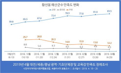 엠앤엠리서치세종지사 | 황선봉 예산군수, 직무수행 만족도 고공행진