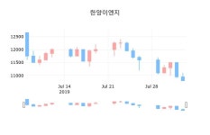 한양이엔지 5일 마감가 10,000원 -7.41% 변동..