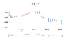 백광산업 여수점 | 백광산업마감가 2,365원 -6.15% 변동..
