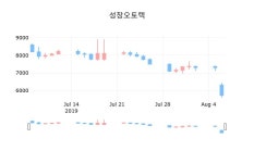 마들렌식품성창오토텍천안지점 | 성창오토텍 6일 마감가 5,720원, 전일대비 -9.35% 변동..