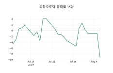 마들렌식품성창오토텍천안지점 | 성창오토텍 6일 마감가 5,720원, 전일대비 -9.35% 변동..