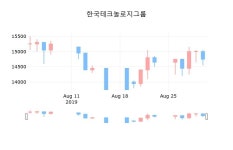 한국테크놀로지그룹 2일 마감가 14,700원, 전일비 -0.34%등락..