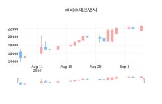 크리스에프앤씨기흥휴게소점 | 크리스에프앤씨 6일 마감가 23,000원,