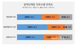 엠앤엠리서치세종지사 | 세종 이춘희·최교진, 54.5%·51.6%로 각각 1위