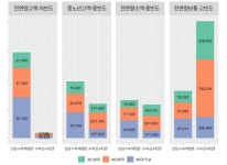 최정순청주복대 | 청주시 '오창·용암1·복대·율량사천' 소비패턴 활발