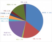 에이치디씨신라면세점 주식회사 | HDC신라면세점 “중국인 좋아하는 국내품 1위 화장품·2위 특산물”