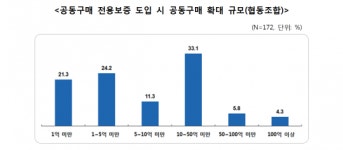 中企 협동조합, 공동구매하고 싶어도 쉽지 않은 이유는?