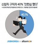 신입구직자 40% "인턴십 했다"…만족도 67%