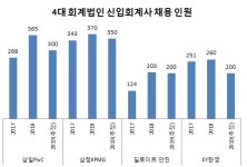 (주)에치와이자판기(안진회계법인) | 빅4 회계법인 채용 '속도조절'…"회계사 증원될라"