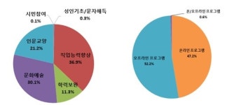 열린브레인언론기관부설평생교육시설 | ‘평생학습’도 양극화…고소득층·수도권·원격접근자 우위