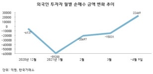 외국인, 4월은 韓 주식 '바이코리아'…반도체·인터넷·은행주 샀다