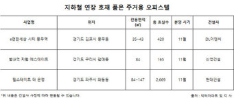 별내역지웰에스테이트2차202동902호 | 오피스텔 호황…교통여건 개선지역 주목