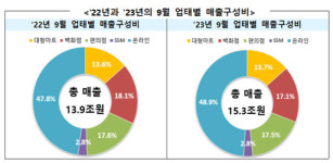 스넥;음료;즉석식품;종합소매잡화 | 지난달 주요 유통업체 매출 9.5% 증가… 추석 특수 영향