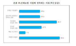 (주)해송피엘(PL) | 지역 中企, 지자체 PL단체보험료 지원 만족도 높다