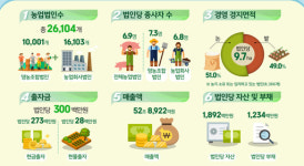 전국 농업법인 개수·매출액 증가세 지속