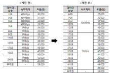 엘지유플러스_빌링너겟 | LG유플러스, 통신플랫폼 '너겟' 5G 요금제 전면 개편