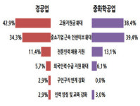 에스앤씨기업경영지원센터 | 부산원스톱기업지원센터, 상반기 경영 전망 조사 발표