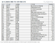 경기82배1068 | 가을 분양시장 개막…9월 전국서 3만가구 공급