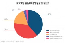 로또 수현점 | 로또 1등 당첨자에게 궁금한 점은? 설문조사 결과