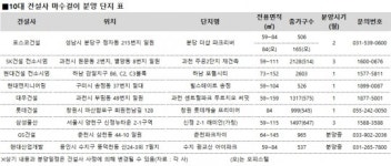 이마트24오치주공 | 10대 건설사, 알짜단지로 마수걸이 분양 ‘승부수’