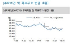 지에스25대신자이점 | 대신증권 “GS리테일, 편의점 업황 개선에도 주가 상승 제한적”