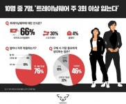 10명 중 7명, ‘트레이닝웨어 주 3회 이상 입는다’