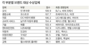 OC서 가장 신뢰받는 브랜드는 '인 앤 아웃'
